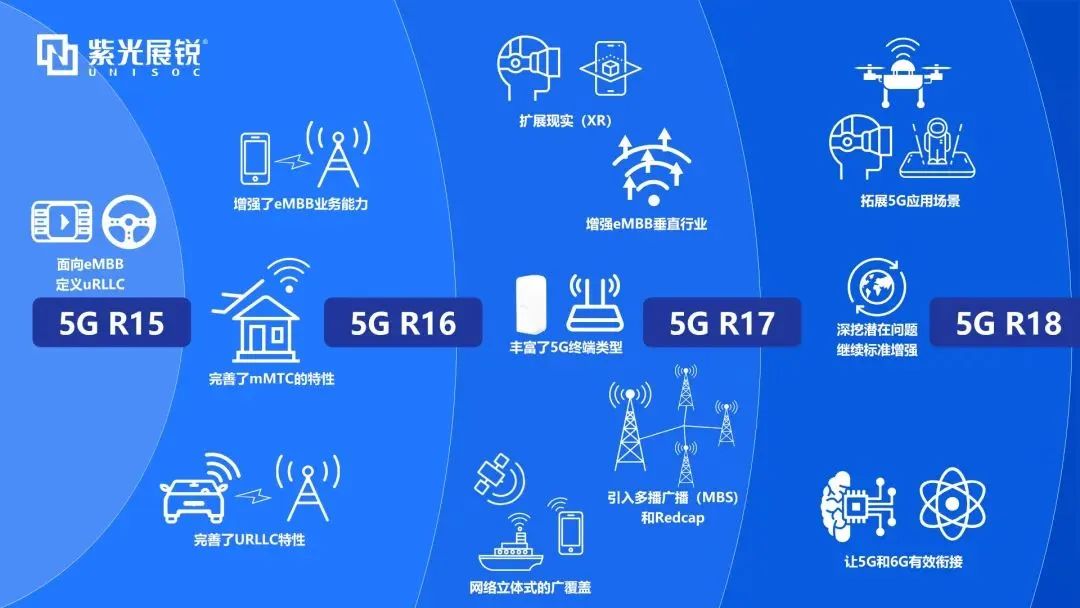 企业动态｜5G-A首个版本标准R18冻结，立博ladbrokes展锐发挥核芯力量